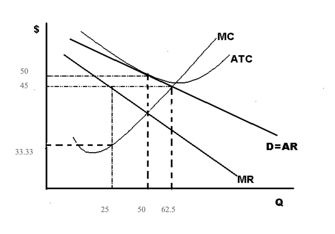 Solved 1. At what output (Q) will this firm maximize profit | Chegg.com