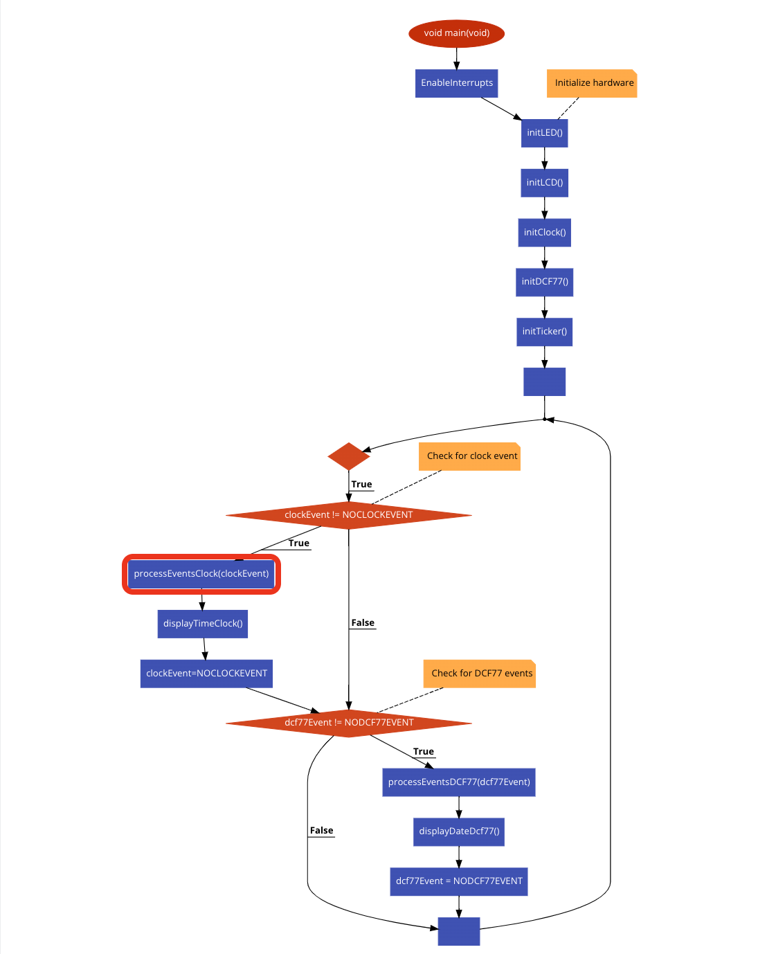 Solved Create a Flowchart for these modules. Main.c module | Chegg.com