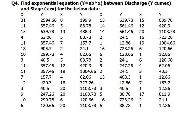 Solved 14 15 14 Q4. Find exponential equation (Y=ab^x) | Chegg.com