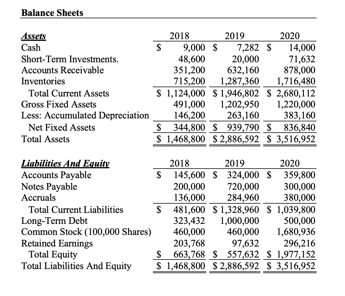 solved-balance-sheets-assets-cash-short-term-investments-chegg