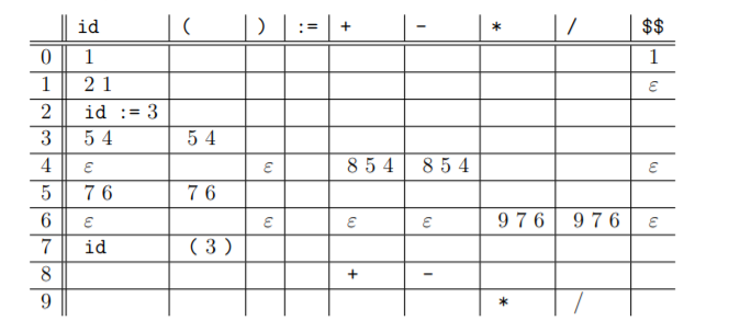 Consider the following parse table, the start symbol | Chegg.com