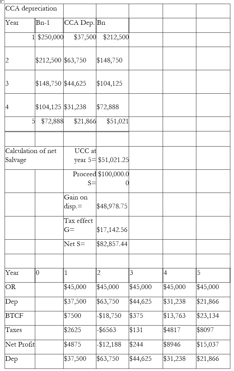 Solved CCA depreciation Year Bn-1 CCA Dep. Bn 1 $250,000 | Chegg.com