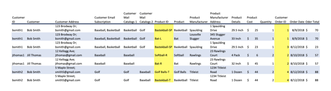 Solved Transform The Table Normalizing It Into 4nf The S Chegg Com