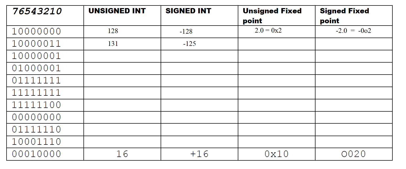 76543210 UNSIGNED INT SIGNED INT Unsigned Fixed point