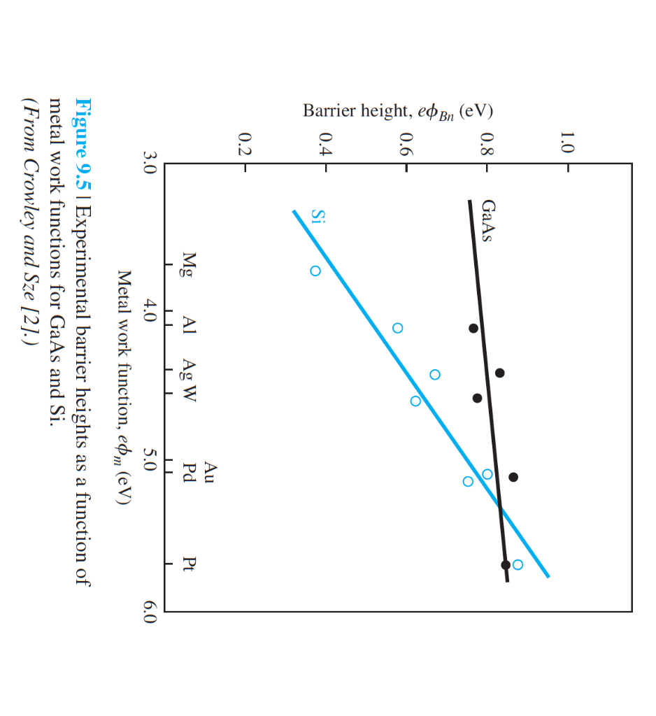 Solved Consider A Contact Between Al And N-Si Doped At Nd = | Chegg.com