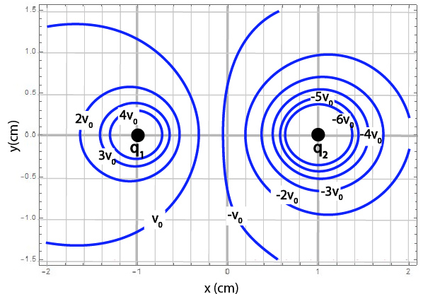 Solved The figure shows the equipotential lines in the | Chegg.com