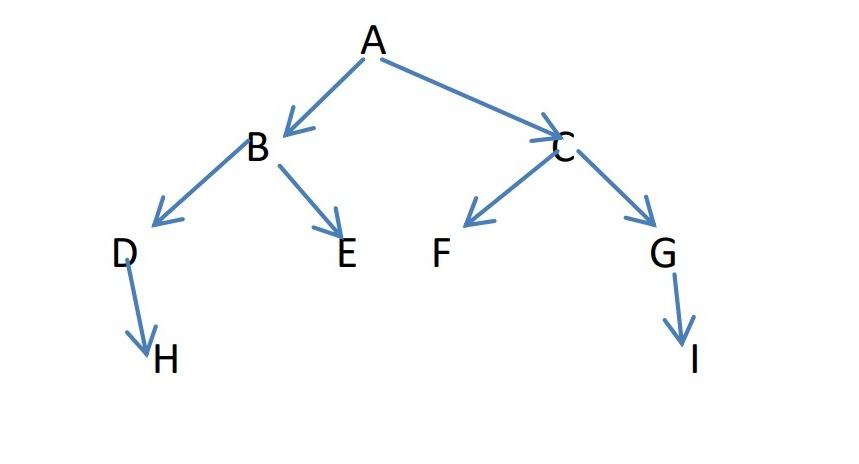 . a) (10 points) After applying the BFS algorithm to | Chegg.com