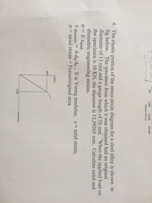 Solved The elastic portion of the stress-strain diagram for | Chegg.com