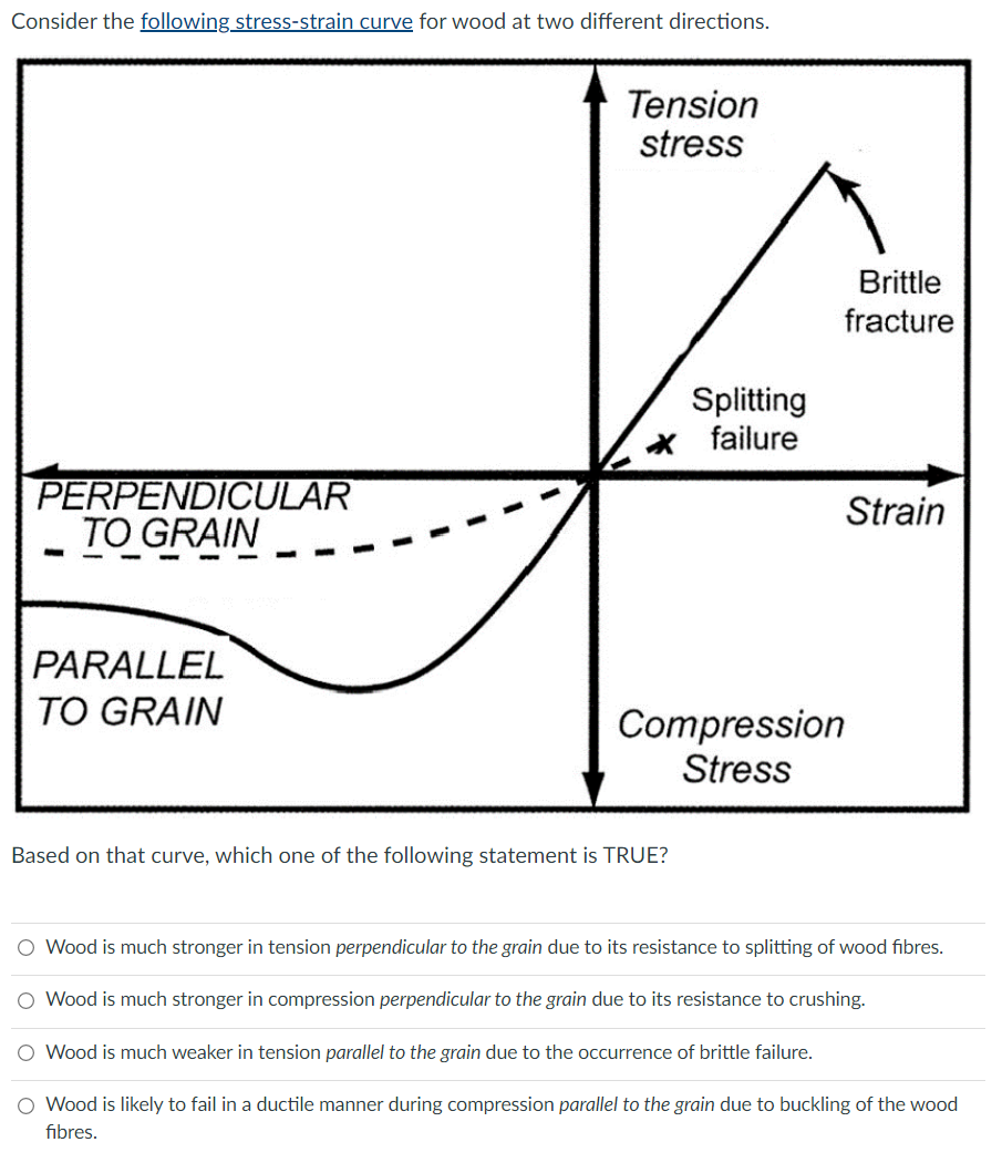 Solved Consider the following stressstrain curve for wood