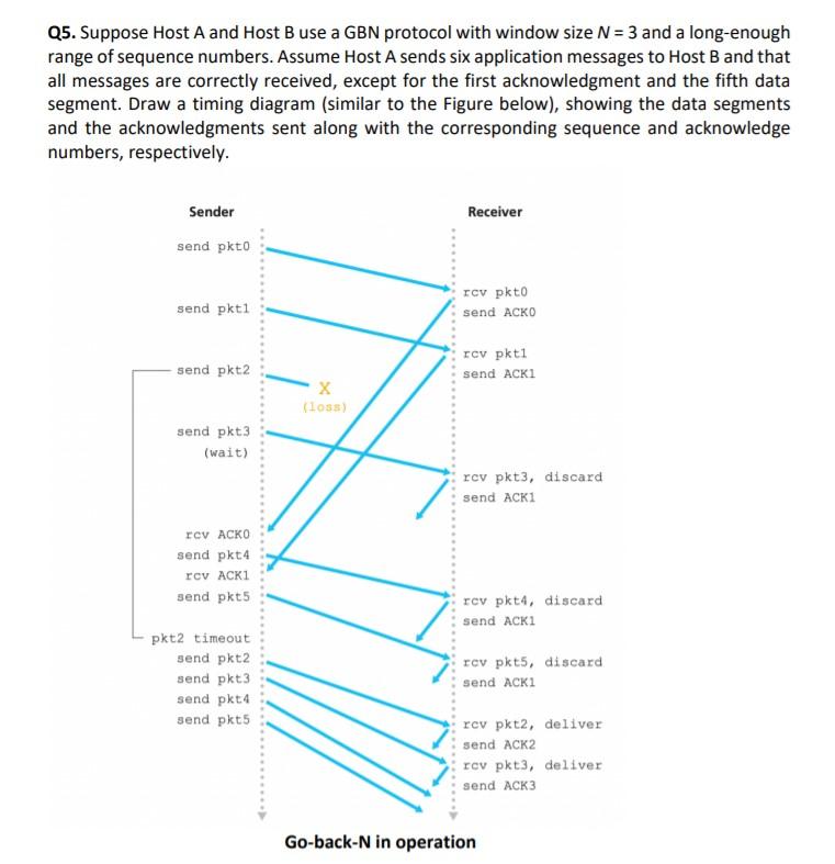 Solved Q5. Suppose Host A And Host B Use A GBN Protocol With | Chegg.com