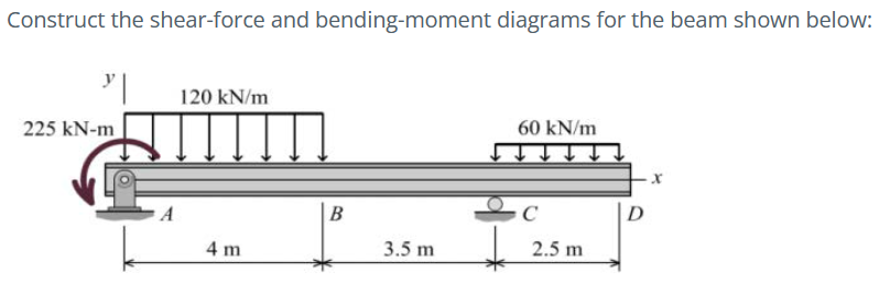 Construct the shear-force and bending-moment diagrams for the beam shown below: