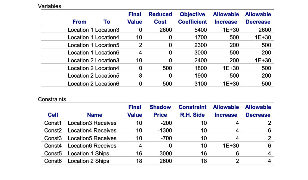Solved 3. A car rental company currently has a surplus of 16