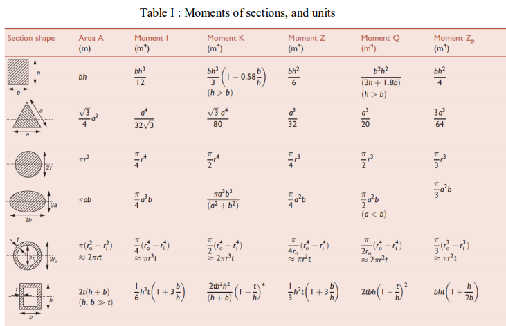 Table i : moments of sections, and units section shape area a (m) moment (m) moment (m) moment z (m) momento (m) moment z (m)