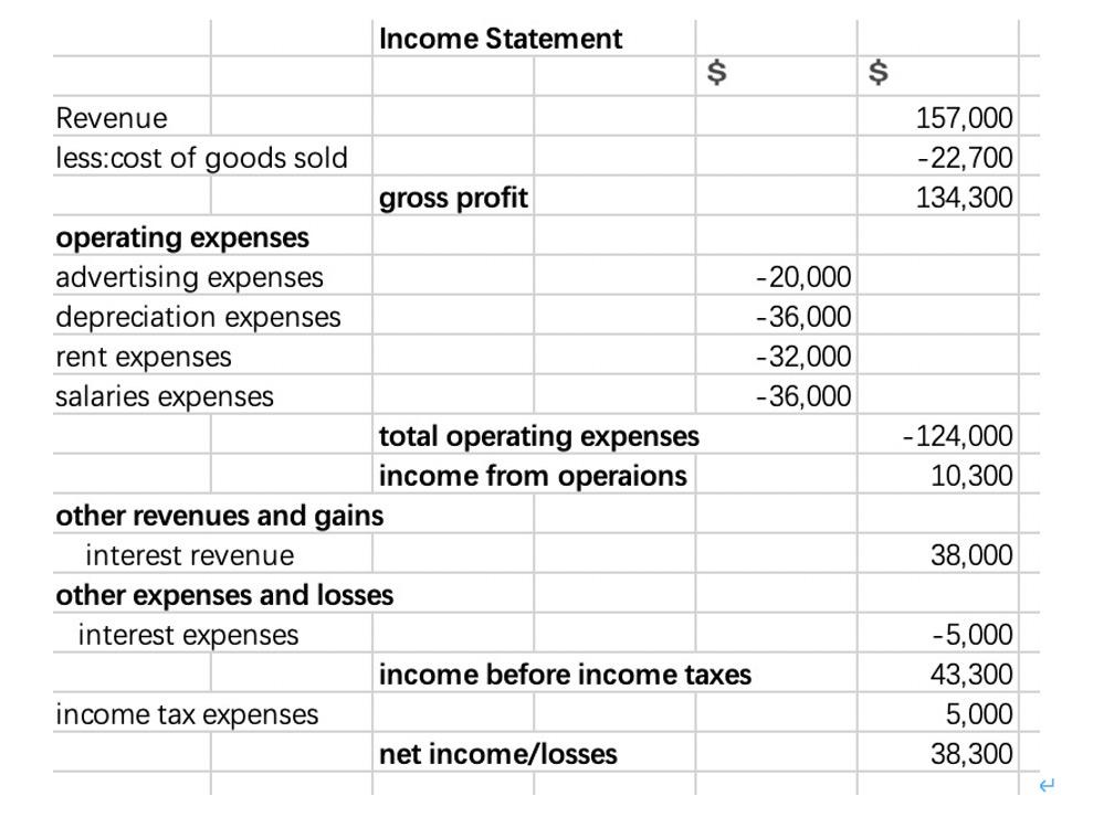 Solved Balance Sheet $ $ ASSETS current assets: accounts | Chegg.com