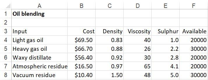 Solved Using Excel Solver An Oil Company Produces Chegg Com