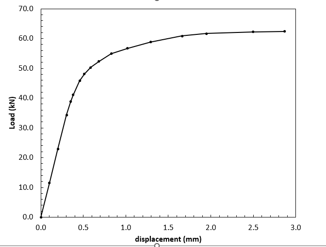 The load-displacement data for a fracture test using | Chegg.com