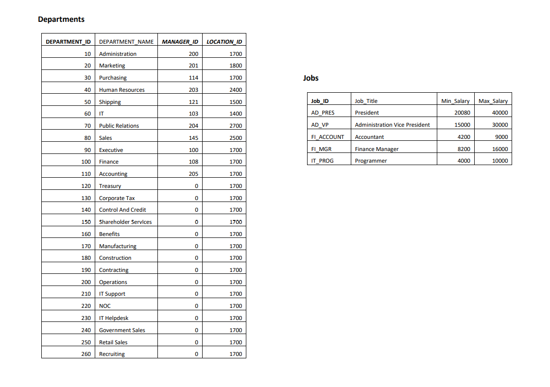 Solved Database Hr Tables Regions Locations Region Id Chegg Com