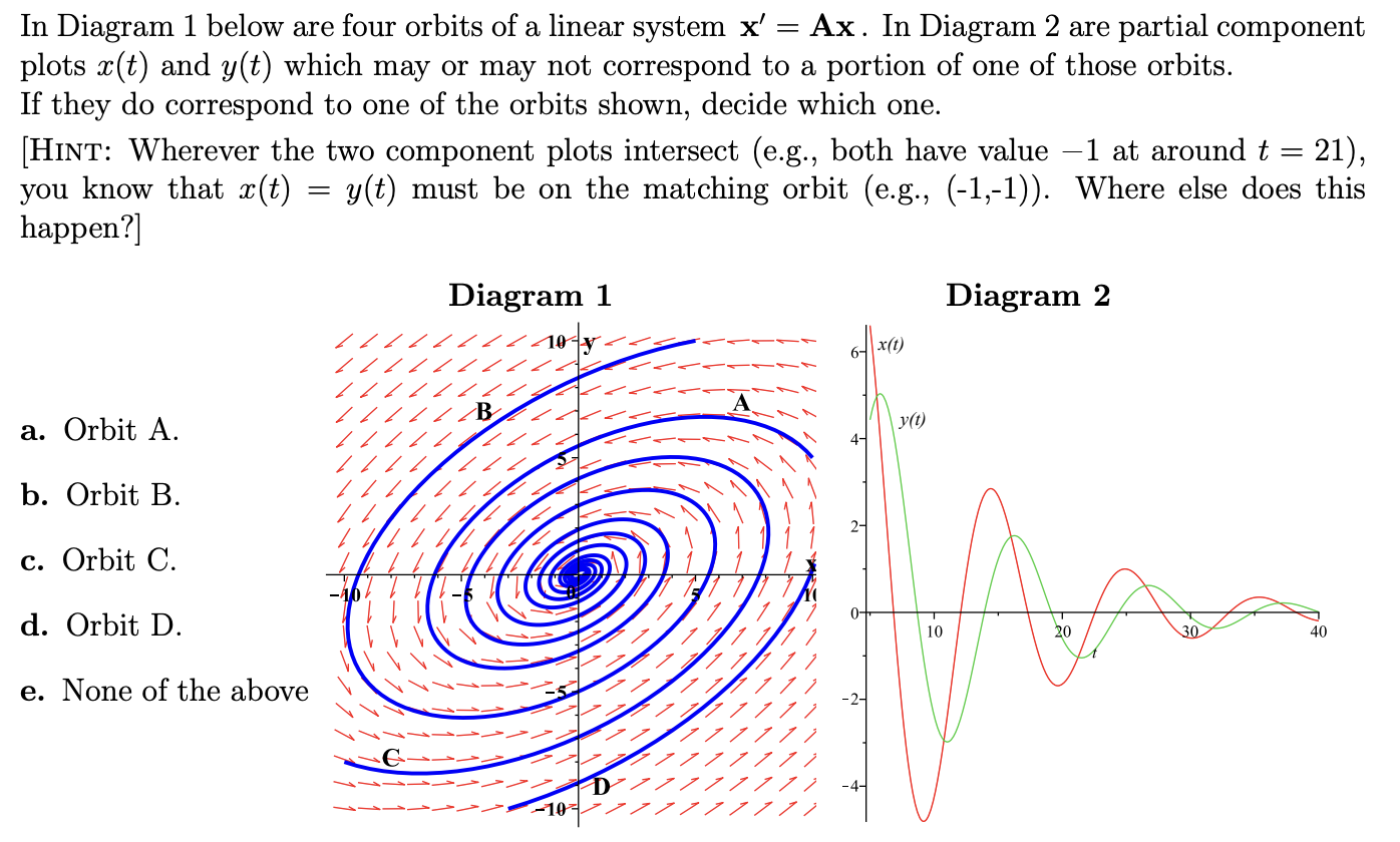 Solved In Diagram 1 below are four orbits of a linear system | Chegg.com