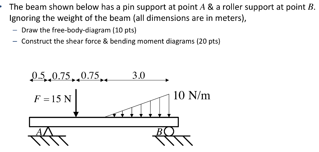 Solved · The beam shown below has a pin support at point A & | Chegg.com