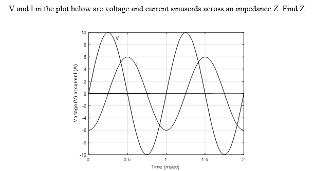 Solved V and I in the plot below are voltage and current | Chegg.com