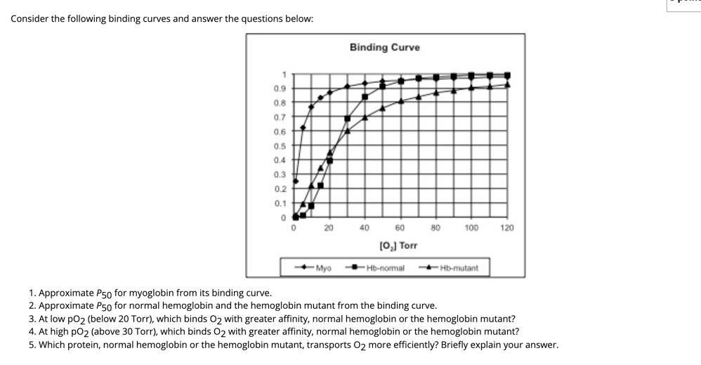Solved Consider the following binding curves and answer the | Chegg.com