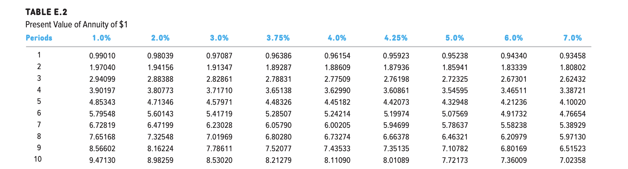 Solved Table E 2 Present Value Of Annuity Of 1 Periods 1 Chegg Com