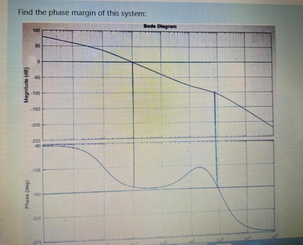 Solved Find the phase margin of this system: Bode Diagram | Chegg.com