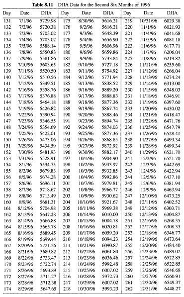 Refer again to the DJIA data in Exercise 8.4. (a) Use | Chegg.com