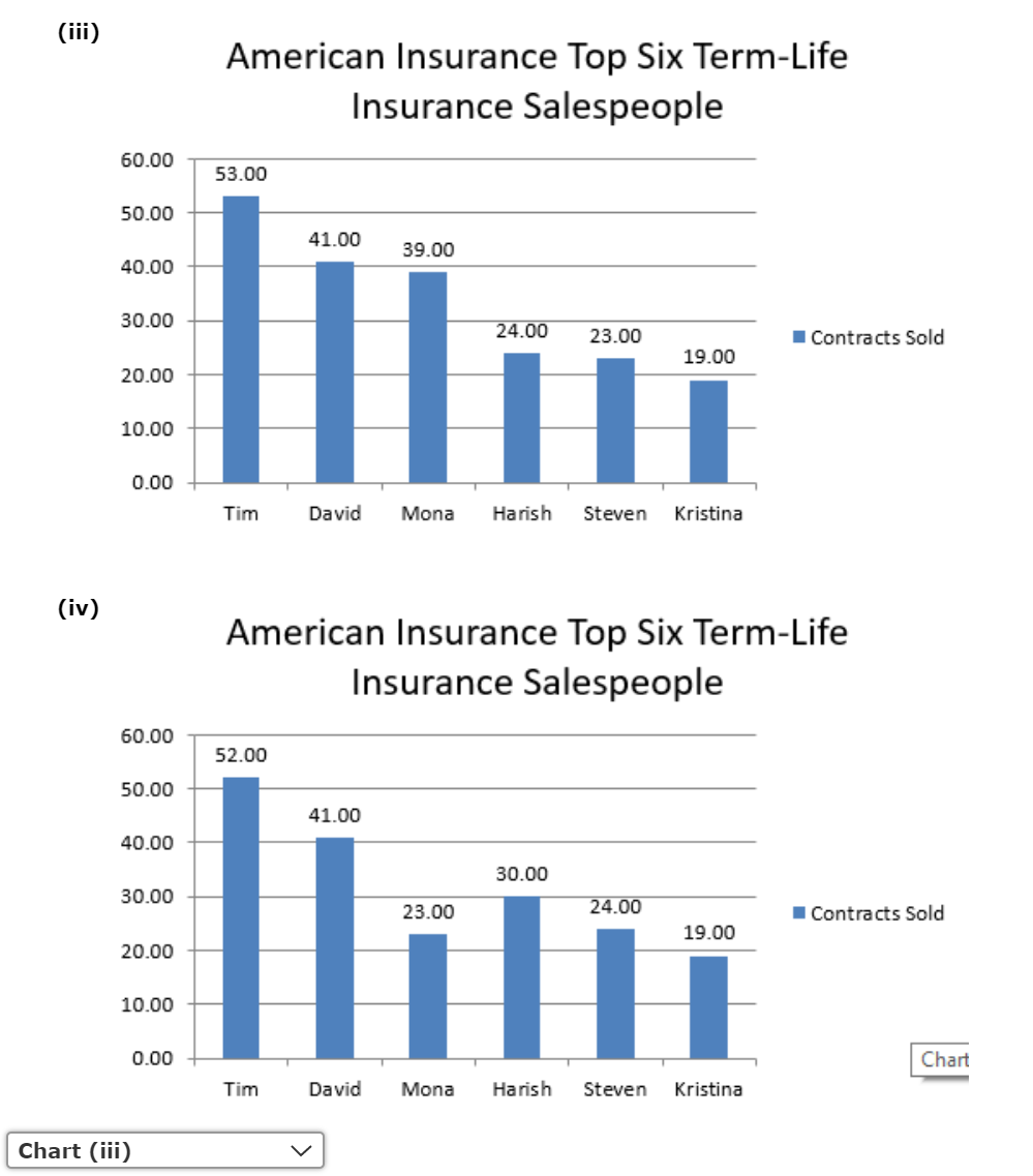 solved-the-table-below-contains-sales-totals-for-the-top-six-chegg