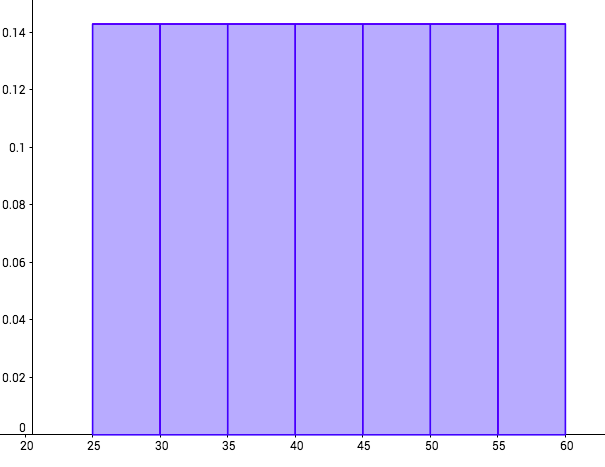 Solved Probability Density Histogram Use the probability | Chegg.com