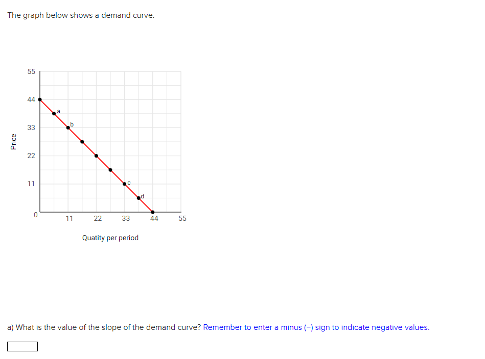 Solved The graph below shows a demand curve. a) What is the