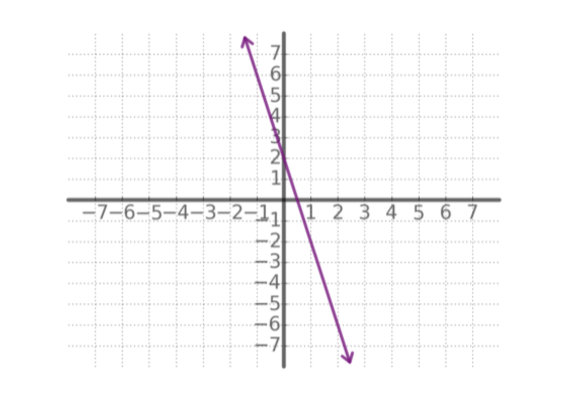 solved-find-the-equation-of-the-linear-function-whose-graph-chegg