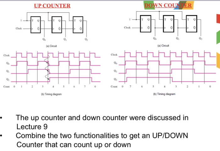 Solved UP COUNTER OWN COU Clock 01 (a) Circuit (a) Circuit | Chegg.com