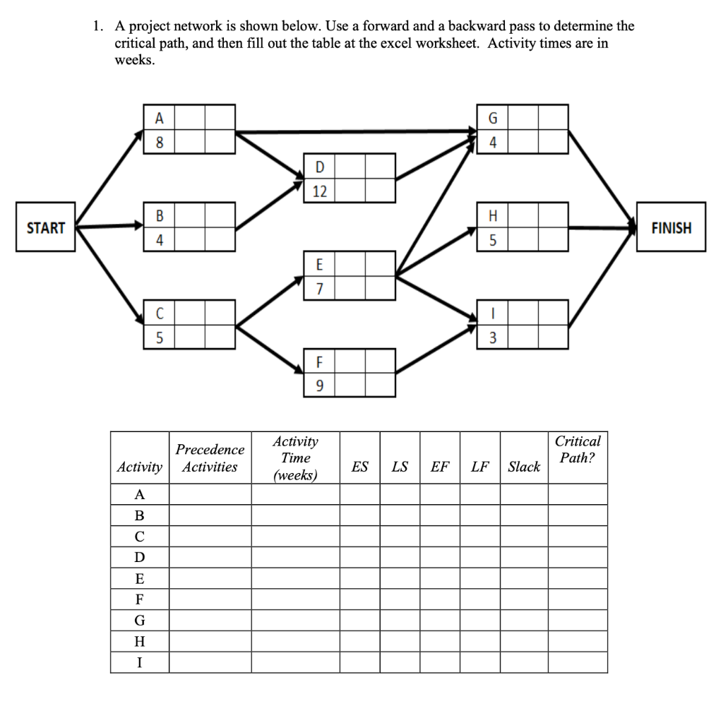 Solved 1. A project network is shown below. Use a forward | Chegg.com