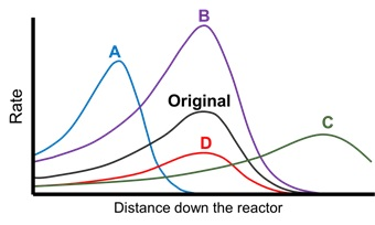 A plot of rate versus distance along a reactor for a | Chegg.com