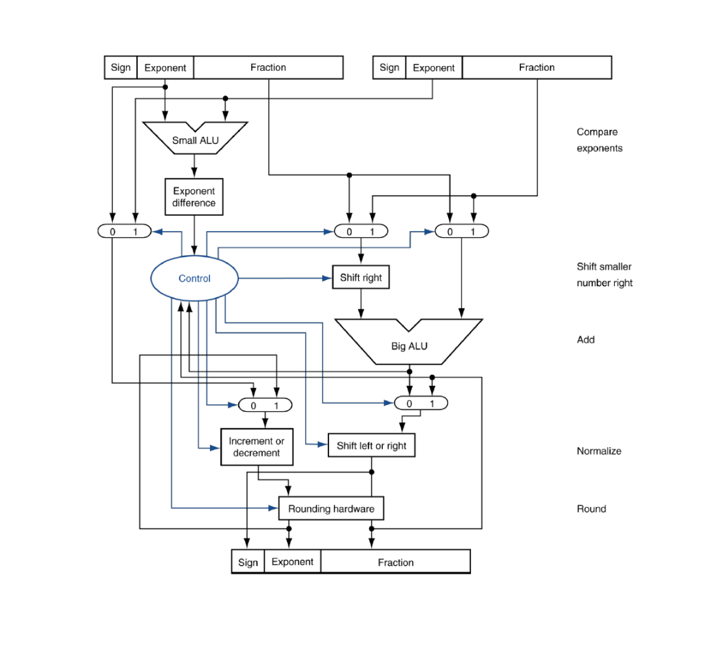 Ieee 754 Single Precision Format