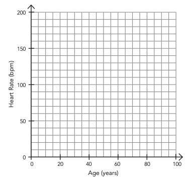 Solved Algebra 1 I Can #4 -performance Task: Heart Rate 