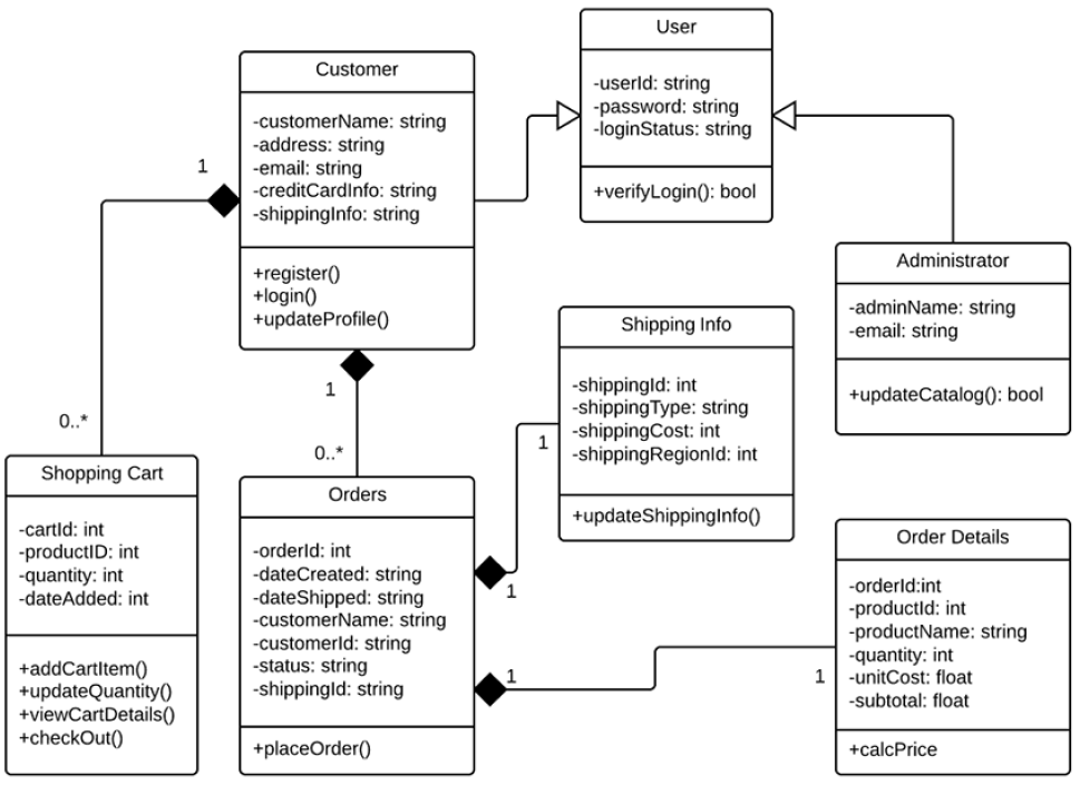 Диаграмма class diagram