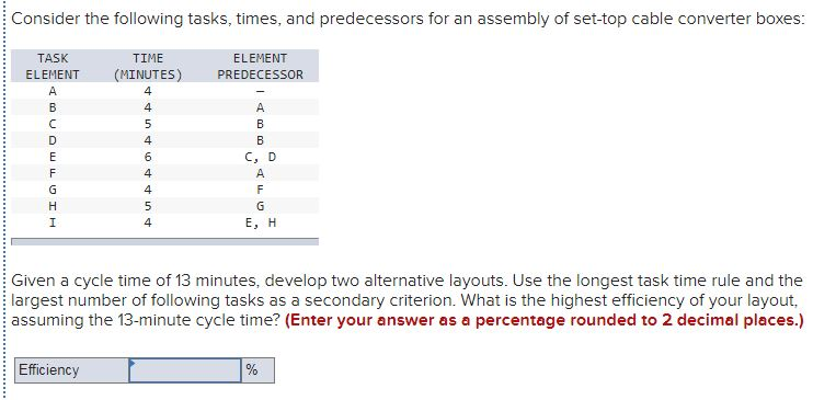 Solved Consider The Following Tasks, Times, And Predecessors | Chegg.com