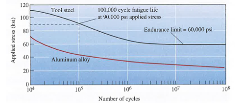 Solved Consider The Fatigue Properties Of Tool Steel As | Chegg.com