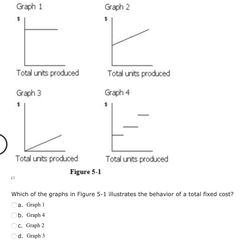 Solved Graph 1 Graph 2 $ Total units produced Total units | Chegg.com