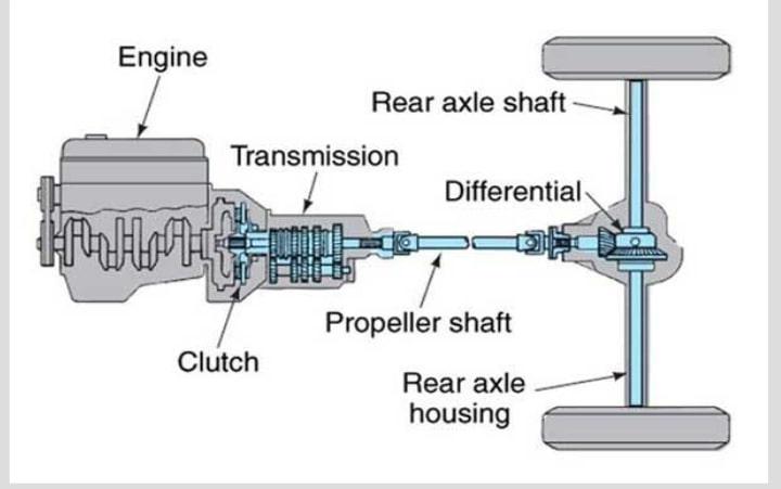 Solved Engine FATHE Rear axle shaft Differential | Chegg.com