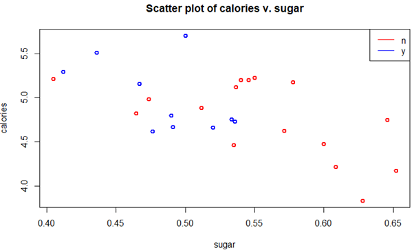 Solved Scatter plot of calories v. sugar 5.5 o 0 5.0 O | Chegg.com