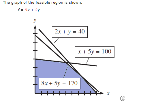 Solved The graph of the feasible region is shown. f=9x + 2y | Chegg.com