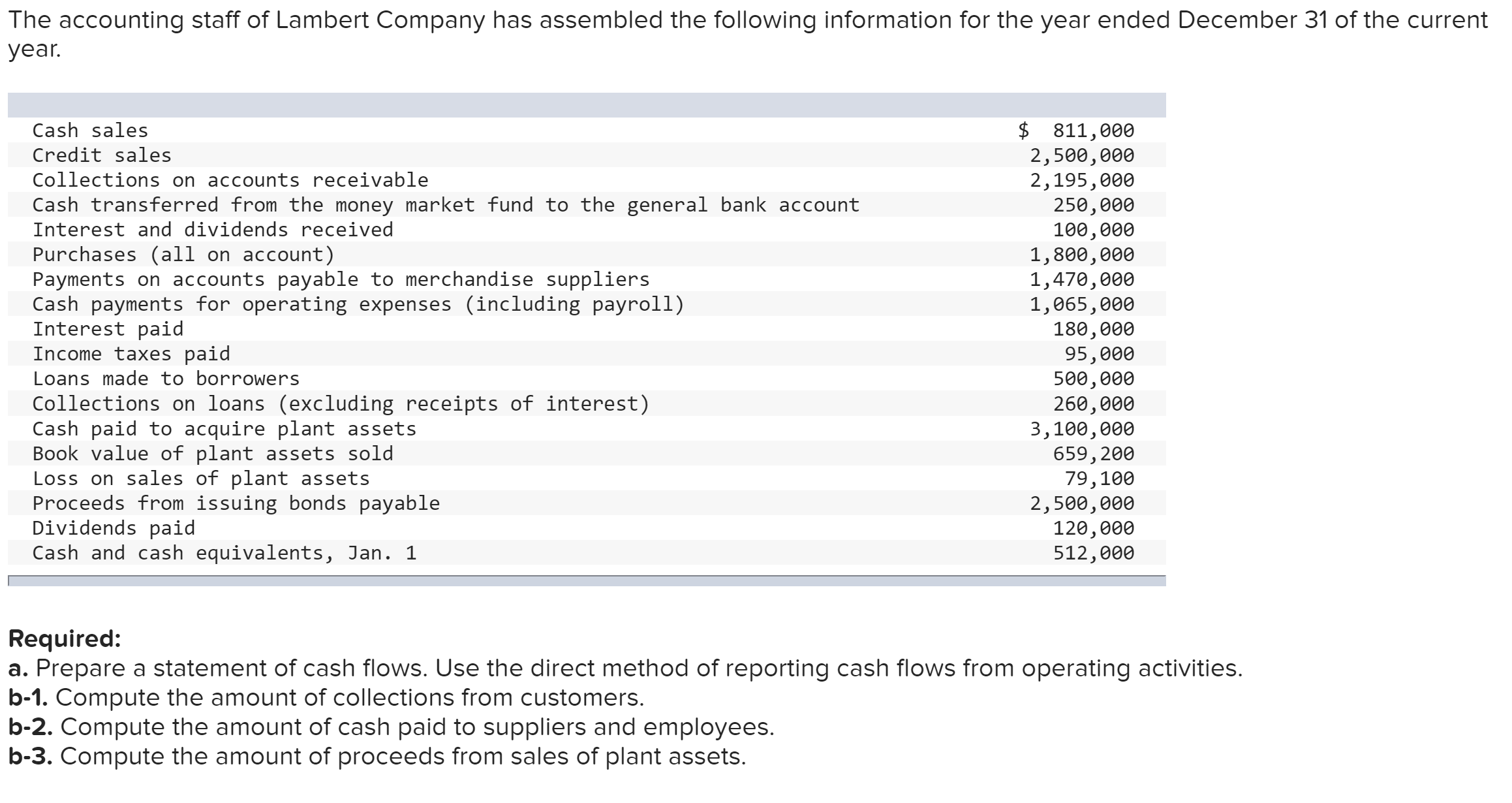 Solved Prepare A Statement Of Cash Flows. Use The Direct | Chegg.com