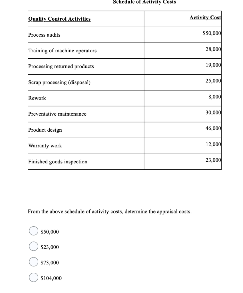 Solved Schedule of Activity Costs Quality Control Activities | Chegg.com
