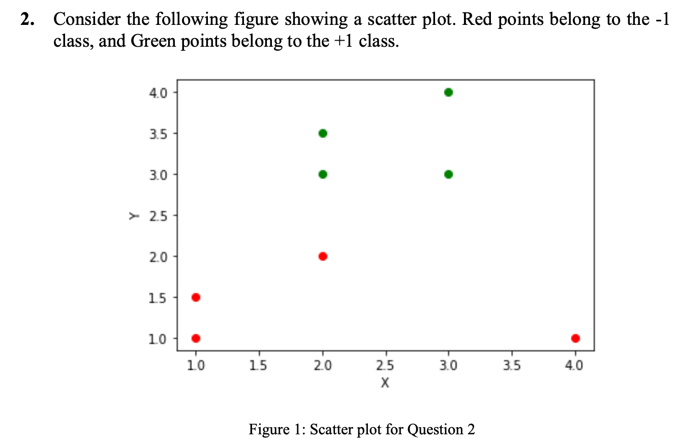 Solved 2. Consider the following figure showing a scatter | Chegg.com