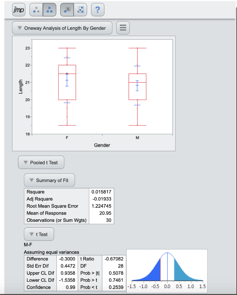 Solved imp Oneway Analysis of Length By Gender 23 22 21