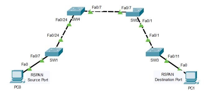 Solved 1. Answer the following: Configuring a VLAN 101 | Chegg.com