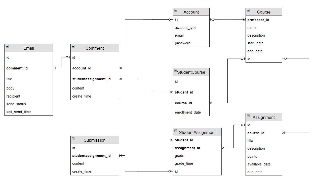 Solved Database Question: Write the SQLs to be used in the | Chegg.com
